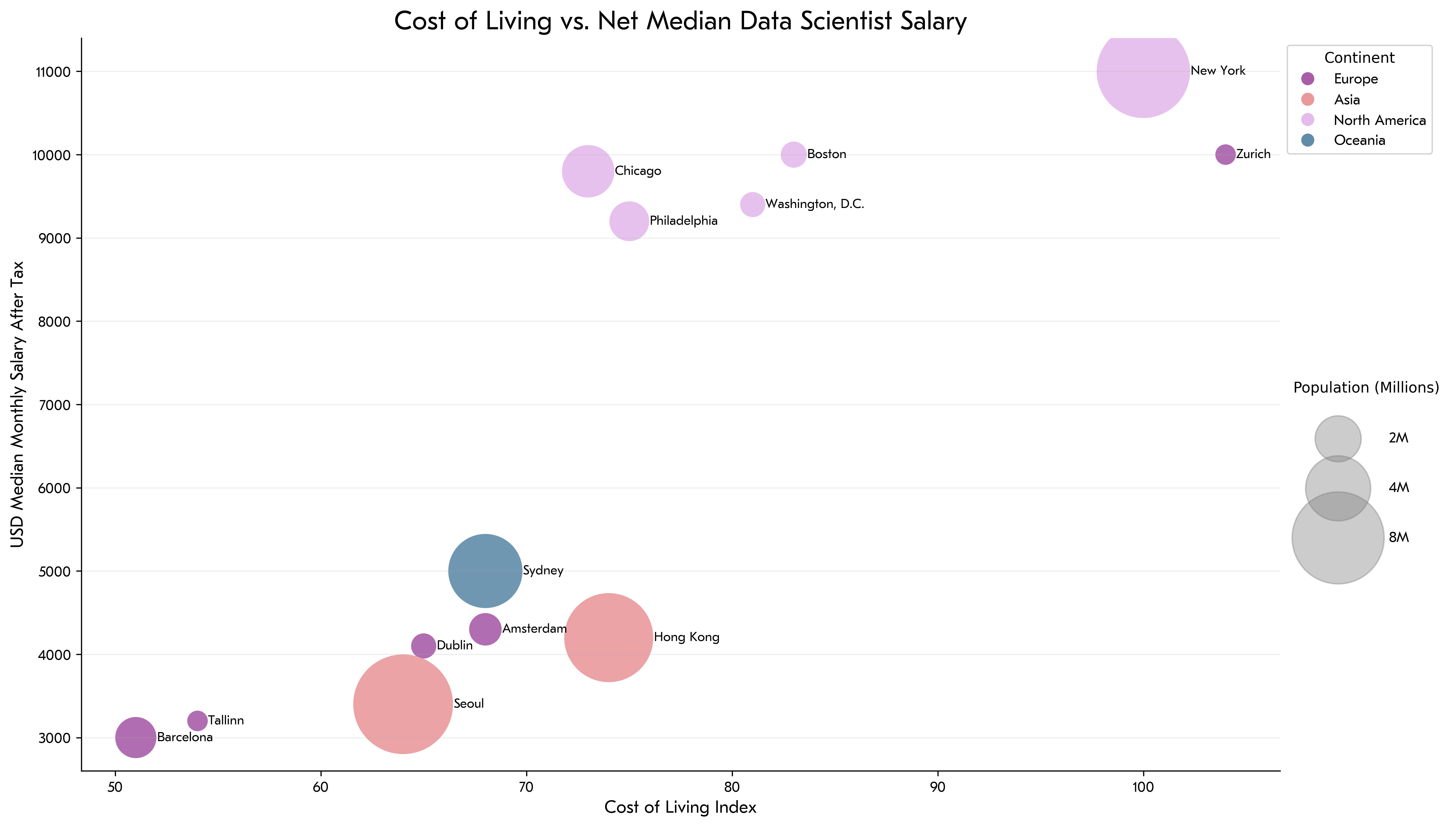 Cost of Living vs Salary for DS
