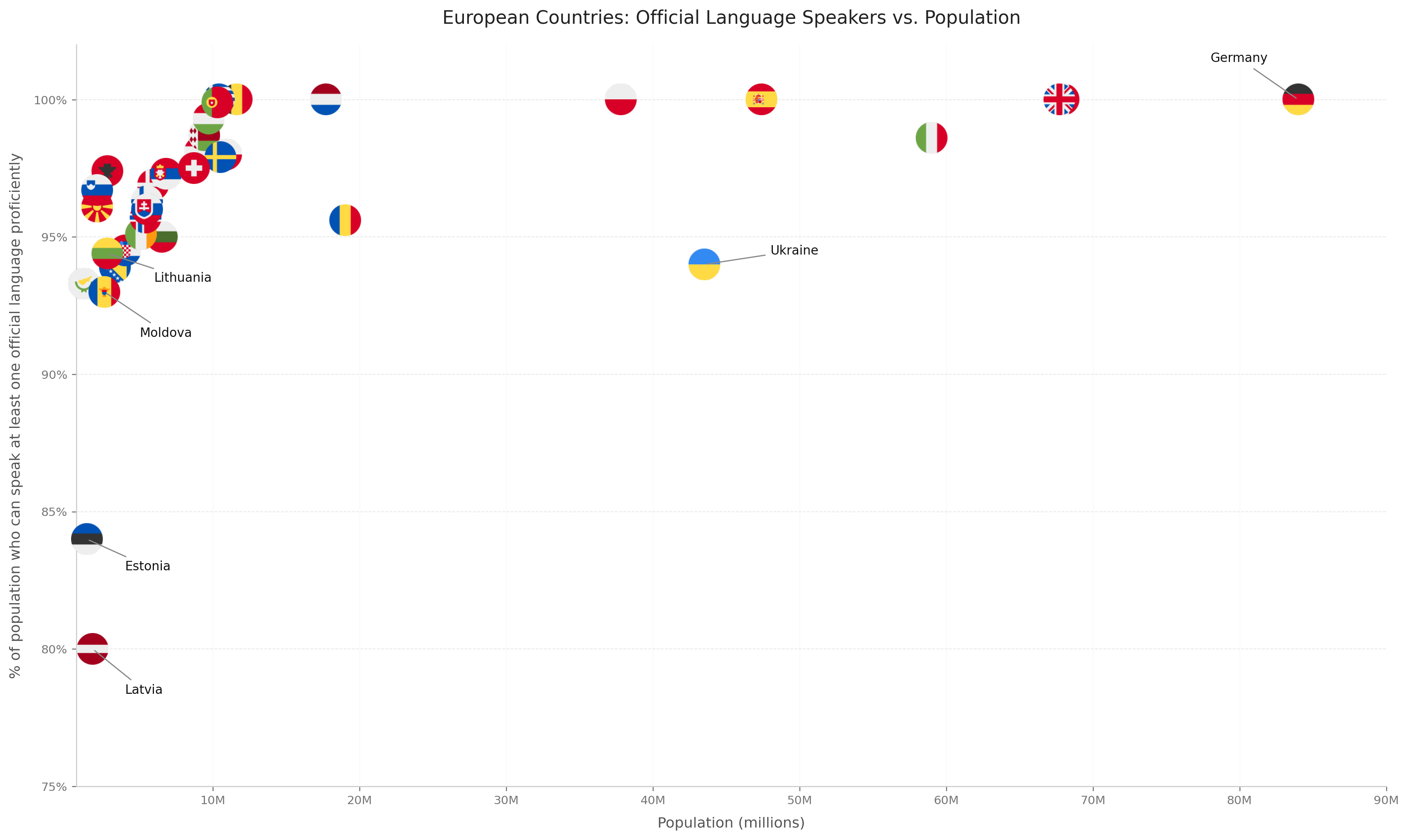 European Language Proficiency