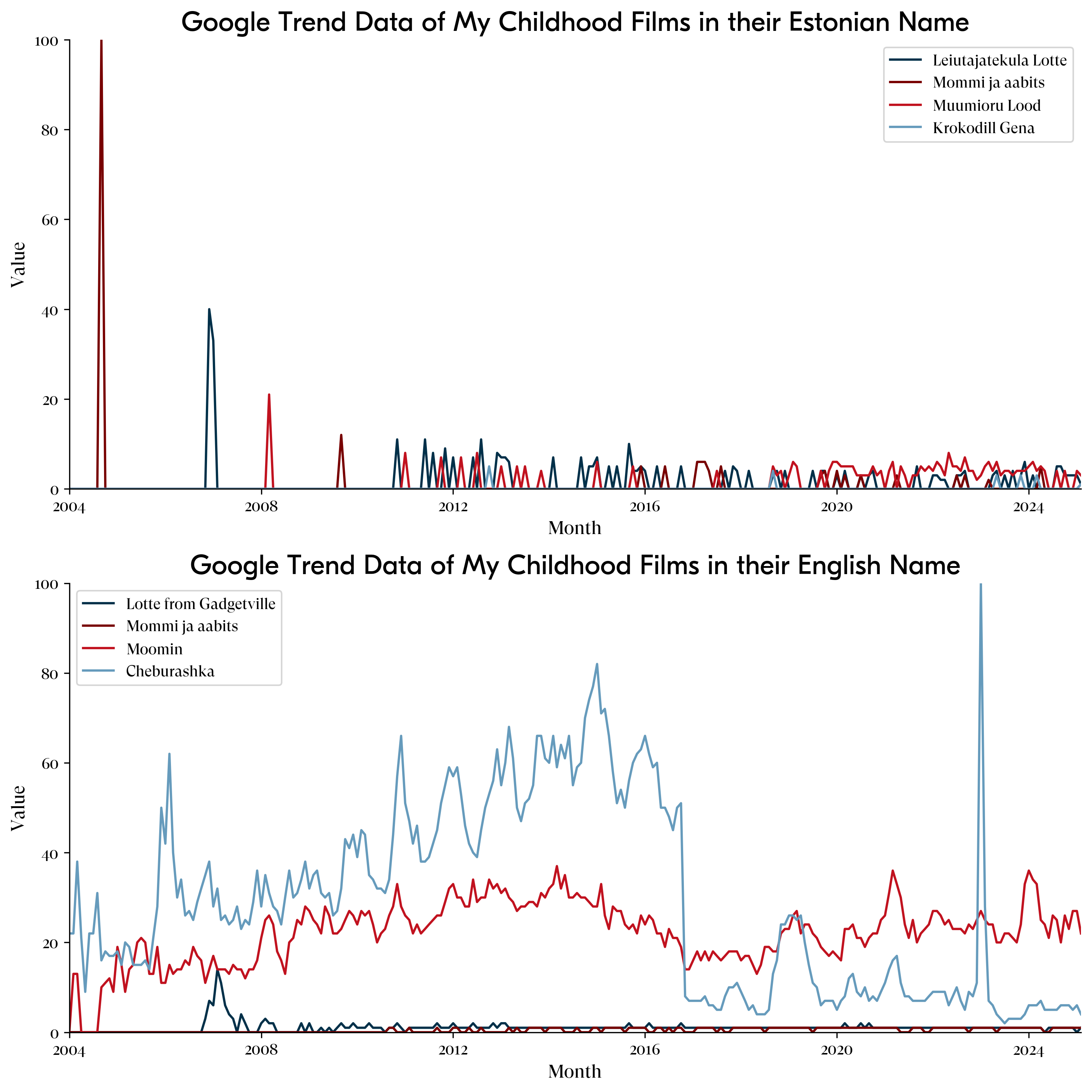 Google Trends